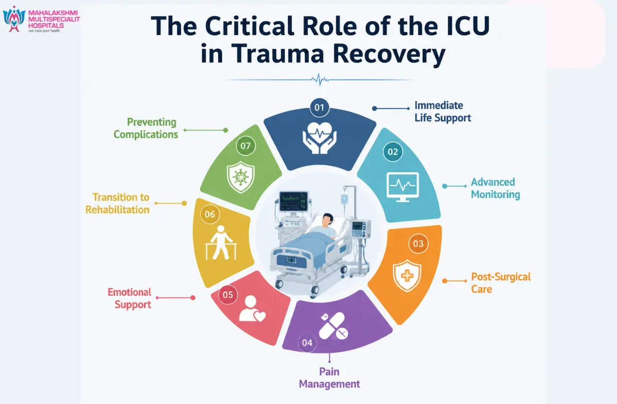 Emergency and Trauma Care hospital in Uludhurpet