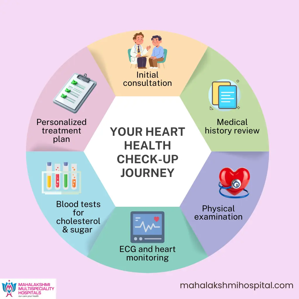 Best Cardiologist in India | Mahalakshmi Hospital